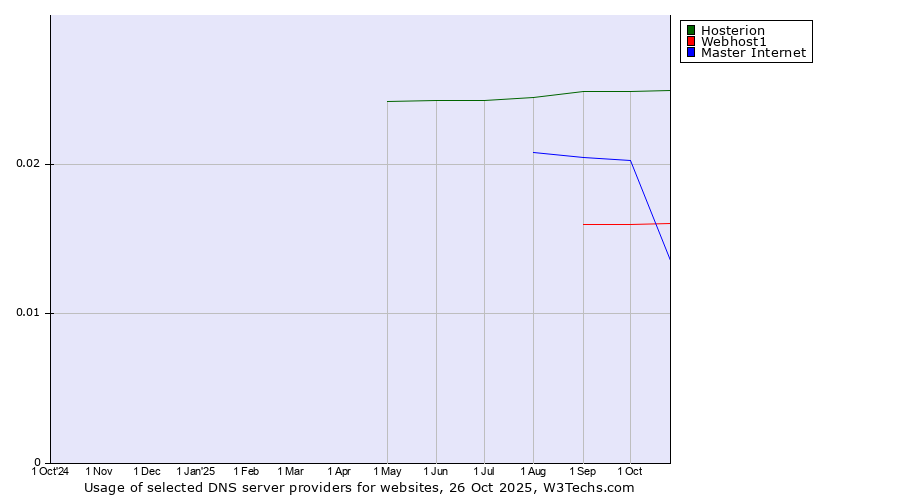 Historical trends in the usage of Hosterion vs. Master Internet vs. Webhost1
