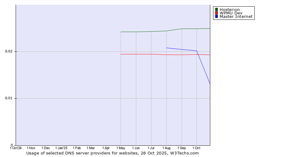 Historical trends in the usage of Hosterion vs. WPMU Dev vs. Master Internet