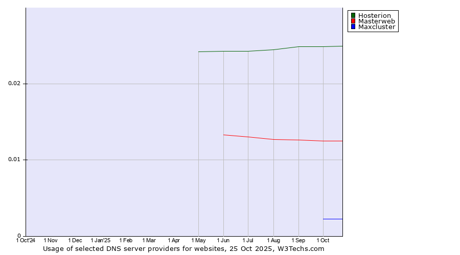 Historical trends in the usage of Hosterion vs. Masterweb vs. Maxcluster