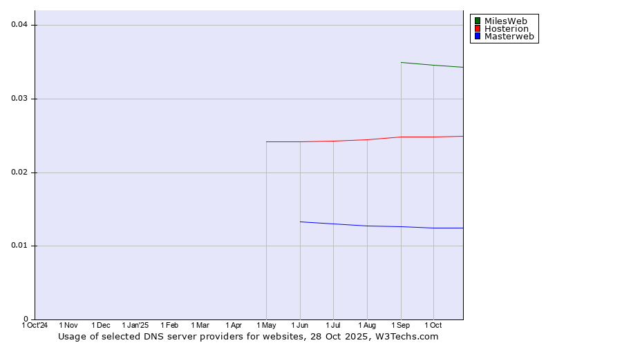 Historical trends in the usage of MilesWeb vs. Hosterion vs. Masterweb