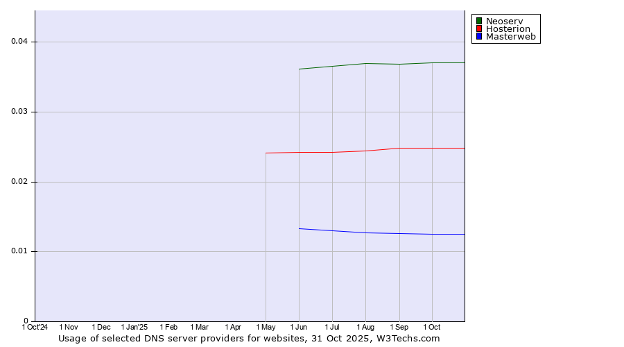 Historical trends in the usage of Neoserv vs. Hosterion vs. Masterweb