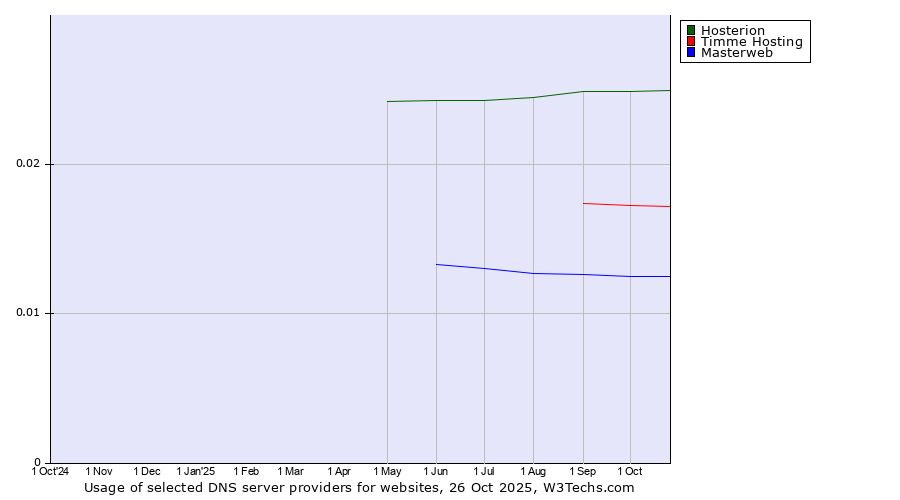 Historical trends in the usage of Hosterion vs. Timme Hosting vs. Masterweb