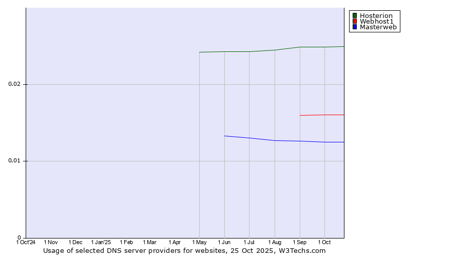 Historical trends in the usage of Hosterion vs. Webhost1 vs. Masterweb