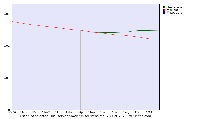 Historical trends in the usage of Hosterion vs. McHost vs. Maxcluster