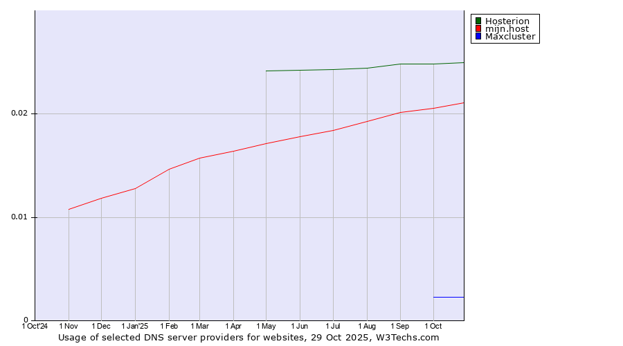 Historical trends in the usage of Hosterion vs. mijn.host vs. Maxcluster
