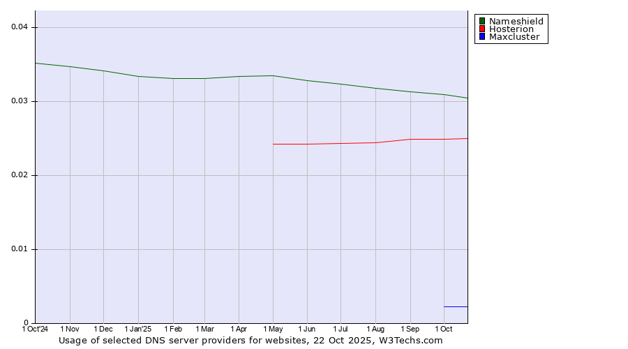 Historical trends in the usage of Nameshield vs. Hosterion vs. Maxcluster