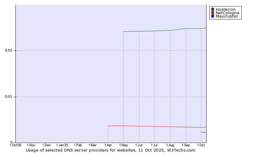 Historical trends in the usage of Hosterion vs. NetCologne vs. Maxcluster
