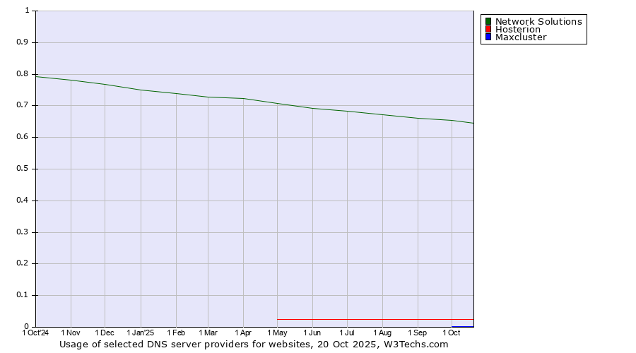 Historical trends in the usage of Network Solutions vs. Hosterion vs. Maxcluster