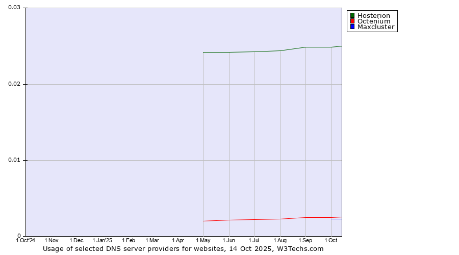 Historical trends in the usage of Hosterion vs. Octenium vs. Maxcluster