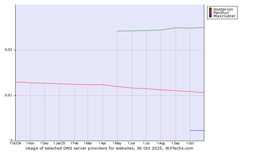 Historical trends in the usage of Hosterion vs. Panthur vs. Maxcluster