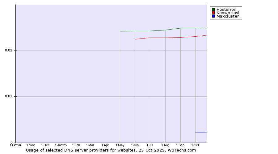 Historical trends in the usage of Hosterion vs. KnownHost vs. Maxcluster