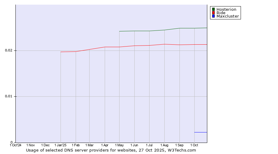 Historical trends in the usage of Hosterion vs. Ride vs. Maxcluster