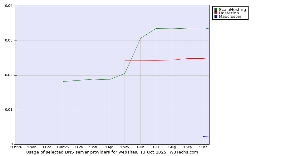 Historical trends in the usage of ScalaHosting vs. Hosterion vs. Maxcluster