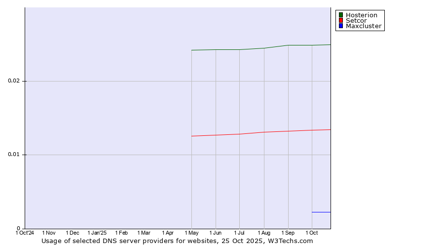 Historical trends in the usage of Hosterion vs. Setcor vs. Maxcluster