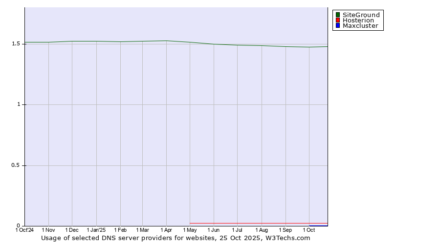 Historical trends in the usage of SiteGround vs. Hosterion vs. Maxcluster