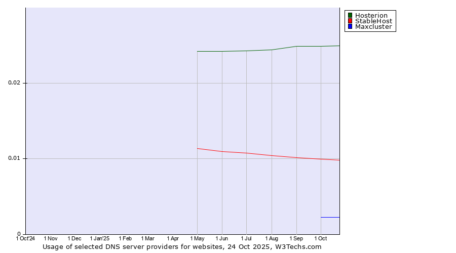 Historical trends in the usage of Hosterion vs. StableHost vs. Maxcluster