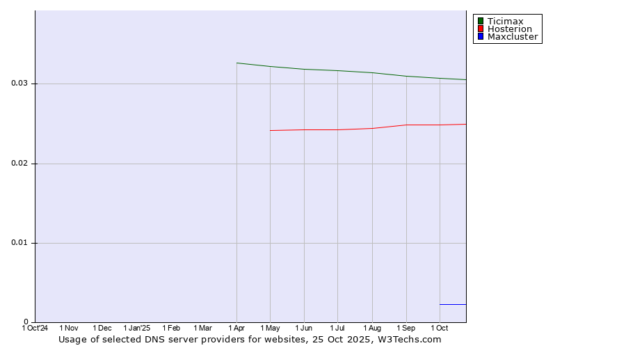 Historical trends in the usage of Ticimax vs. Hosterion vs. Maxcluster