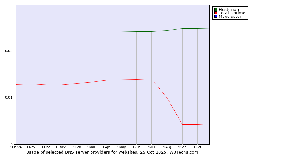 Historical trends in the usage of Hosterion vs. Total Uptime vs. Maxcluster