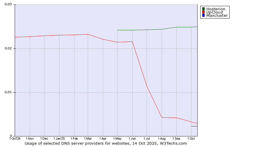 Historical trends in the usage of Hosterion vs. UpCloud vs. Maxcluster