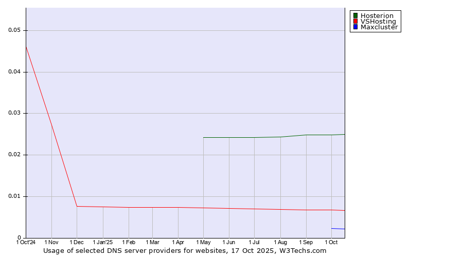 Historical trends in the usage of Hosterion vs. VSHosting vs. Maxcluster
