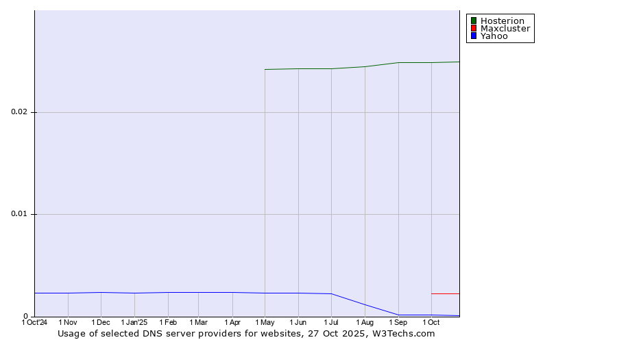Historical trends in the usage of Hosterion vs. Maxcluster vs. Yahoo