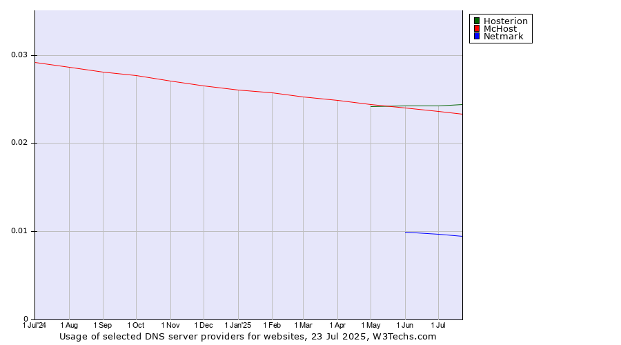Historical trends in the usage of Hosterion vs. McHost vs. Netmark