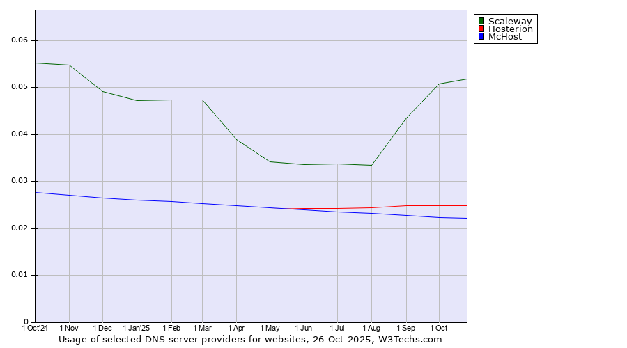 Historical trends in the usage of Scaleway vs. Hosterion vs. McHost
