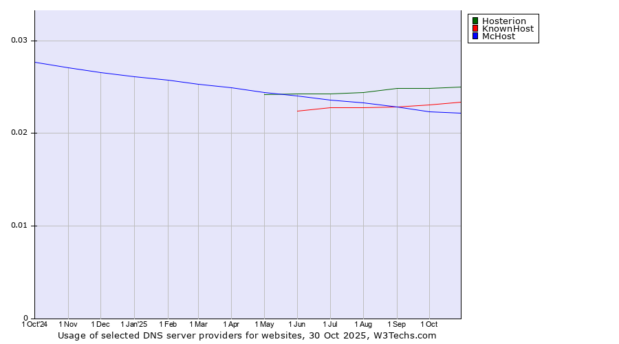 Historical trends in the usage of Hosterion vs. KnownHost vs. McHost