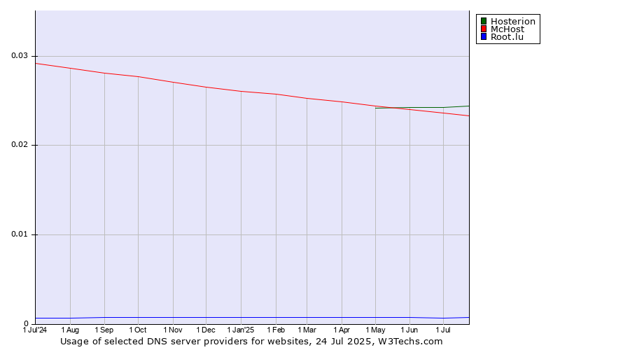 Historical trends in the usage of Hosterion vs. McHost vs. Root.lu