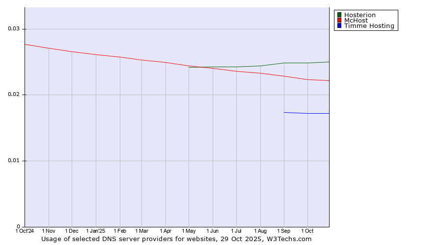 Historical trends in the usage of Hosterion vs. McHost vs. Timme Hosting