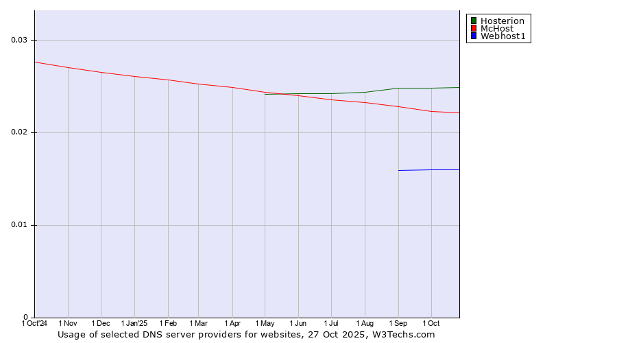 Historical trends in the usage of Hosterion vs. McHost vs. Webhost1