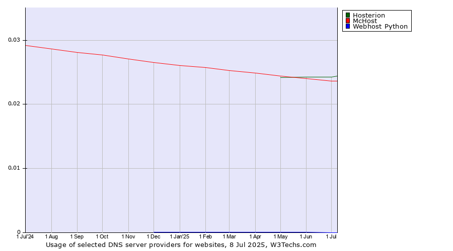 Historical trends in the usage of Hosterion vs. McHost vs. Webhost Python