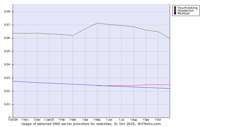 Historical trends in the usage of Yourhosting vs. Hosterion vs. McHost