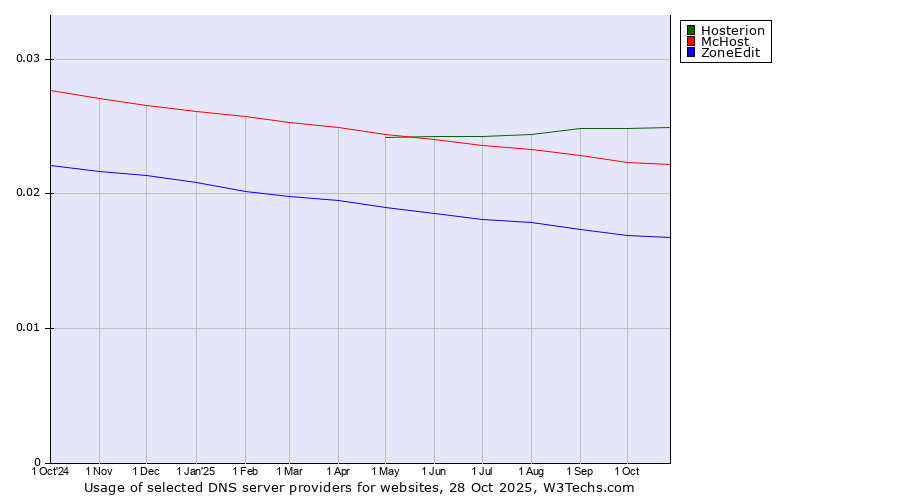 Historical trends in the usage of Hosterion vs. McHost vs. ZoneEdit