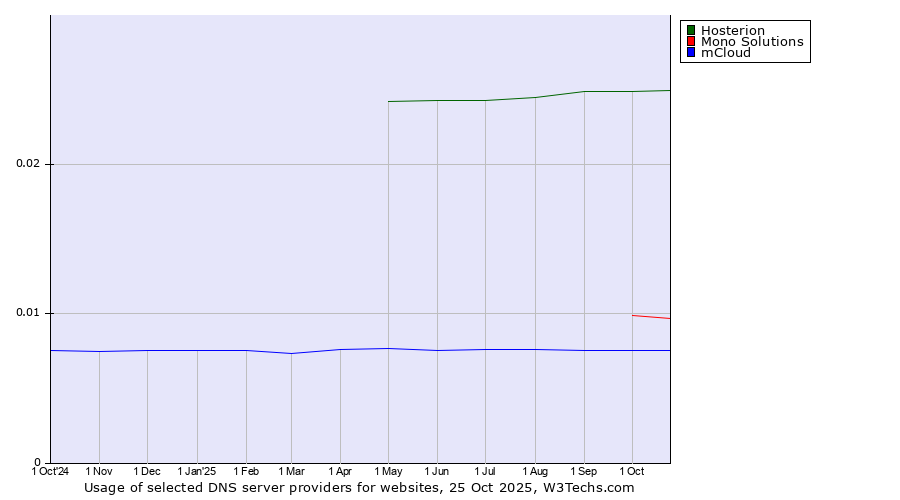 Historical trends in the usage of Hosterion vs. Mono Solutions vs. mCloud