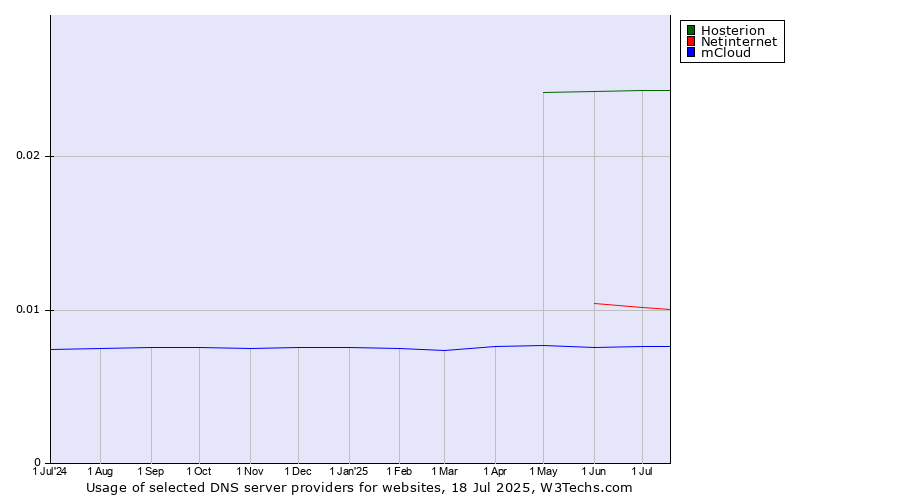 Historical trends in the usage of Hosterion vs. Netinternet vs. mCloud