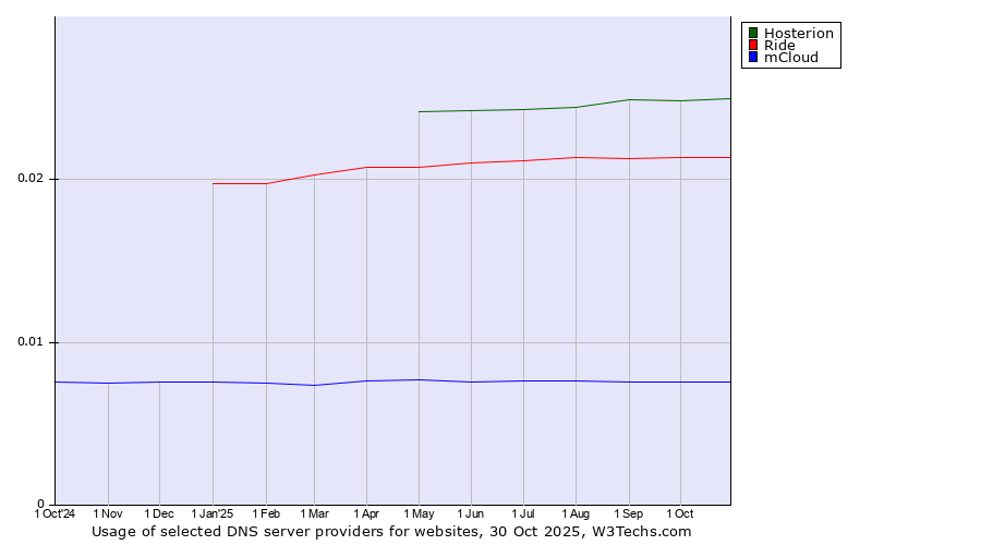 Historical trends in the usage of Hosterion vs. Ride vs. mCloud