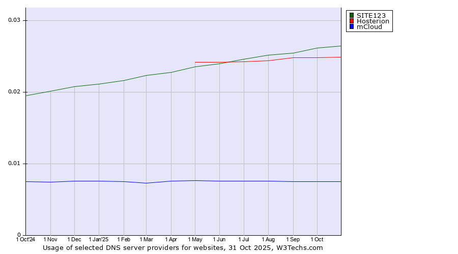 Historical trends in the usage of SITE123 vs. Hosterion vs. mCloud