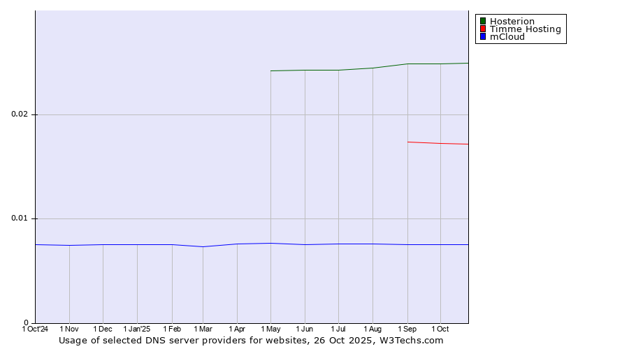 Historical trends in the usage of Hosterion vs. Timme Hosting vs. mCloud