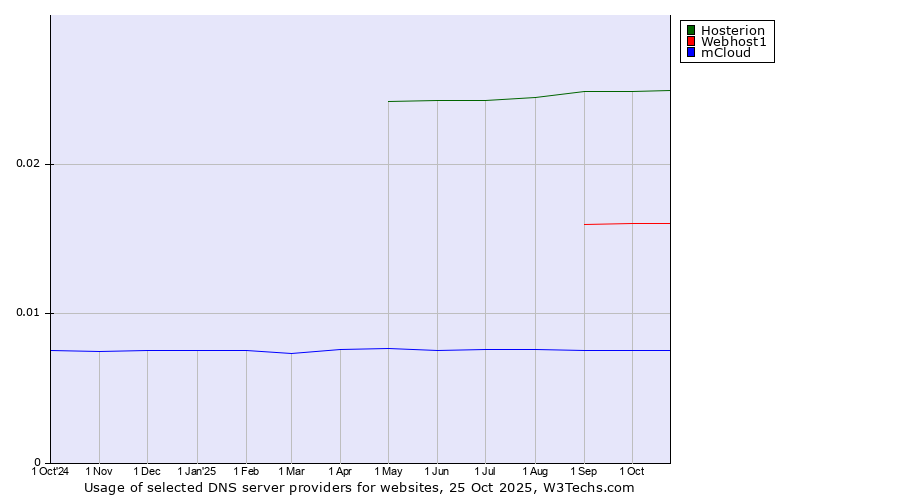 Historical trends in the usage of Hosterion vs. Webhost1 vs. mCloud