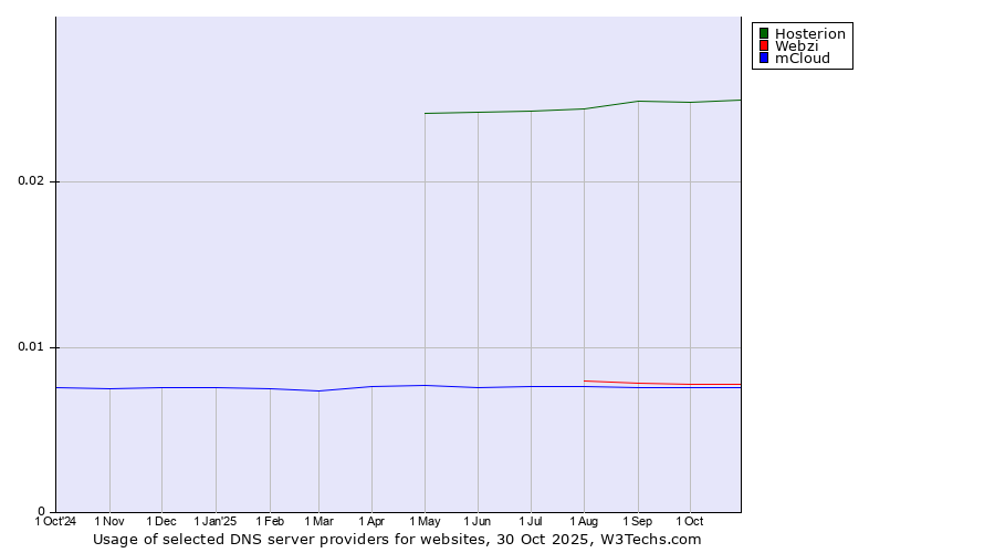 Historical trends in the usage of Hosterion vs. Webzi vs. mCloud
