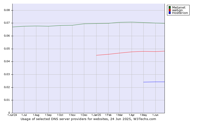 Historical trends in the usage of Metanet vs. webgo vs. Hosterion