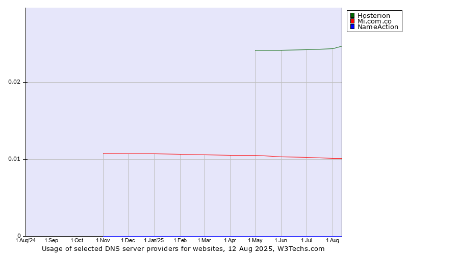 Historical trends in the usage of Hosterion vs. Mi.com.co vs. NameAction