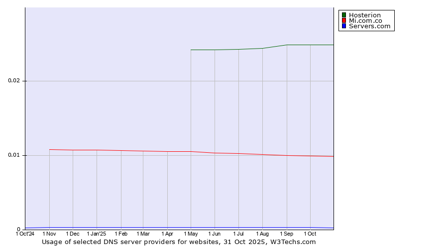 Historical trends in the usage of Hosterion vs. Mi.com.co vs. Servers.com