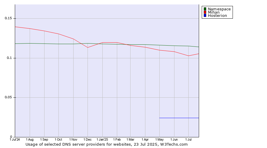 Historical trends in the usage of Namespace vs. Mihan vs. Hosterion