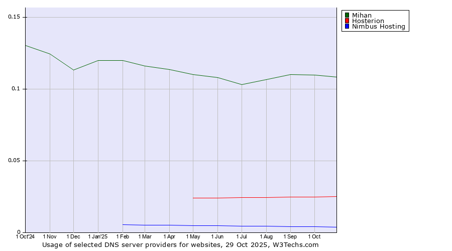 Historical trends in the usage of Mihan vs. Hosterion vs. Nimbus Hosting