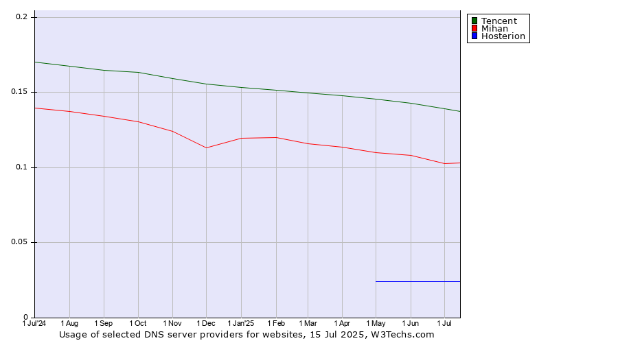 Historical trends in the usage of Tencent vs. Mihan vs. Hosterion