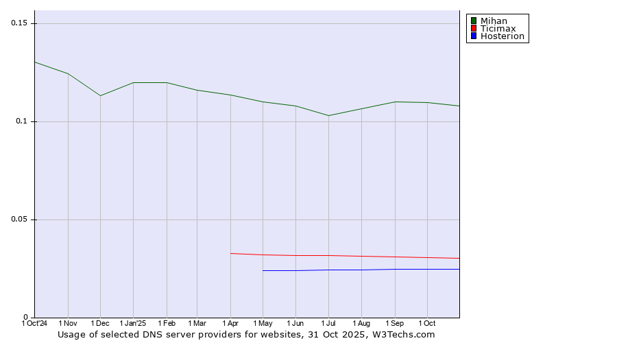 Historical trends in the usage of Mihan vs. Ticimax vs. Hosterion