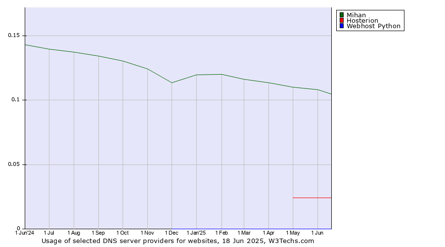 Historical trends in the usage of Mihan vs. Hosterion vs. Webhost Python