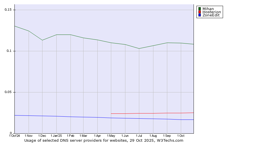 Historical trends in the usage of Mihan vs. Hosterion vs. ZoneEdit